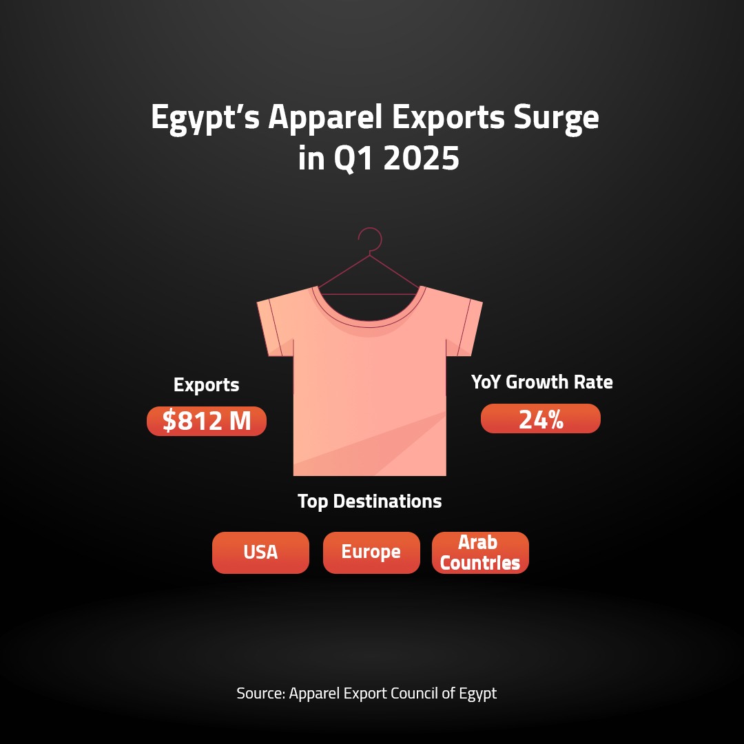 Egypt’s Apparel Exports Surge in Q1 2025 